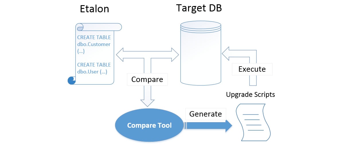 Visual Studio database deployments normally use the state-based method