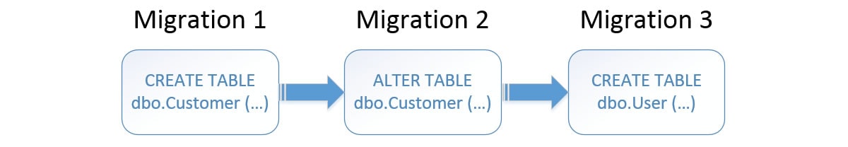 Visual Studio database deployments sometimes require a migrations-based approach