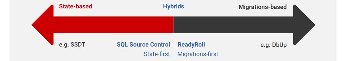 ReadyRoll makes Visual Studio database deployments easier by enabling a hybrid approach