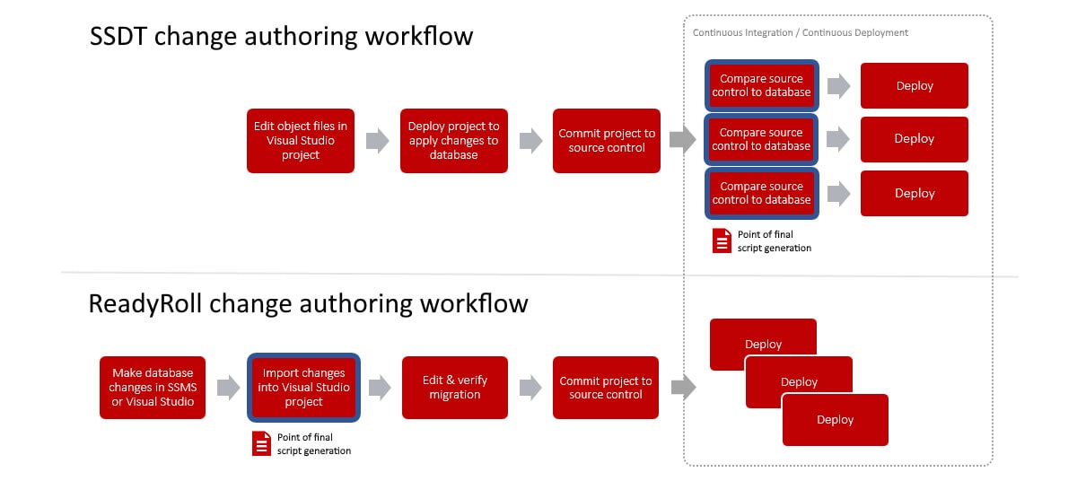 Visual Studio database deployments are hampered by the SSDT change authoring workflow