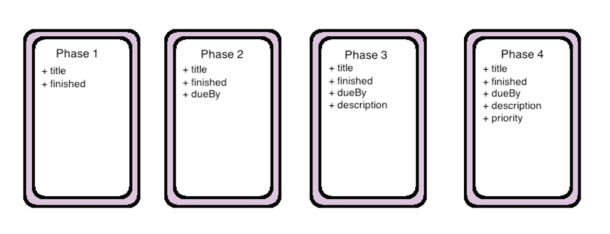 MVP phases