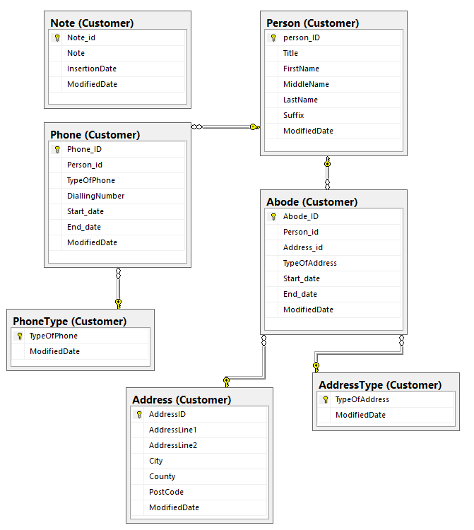 База данных диаграмма sql