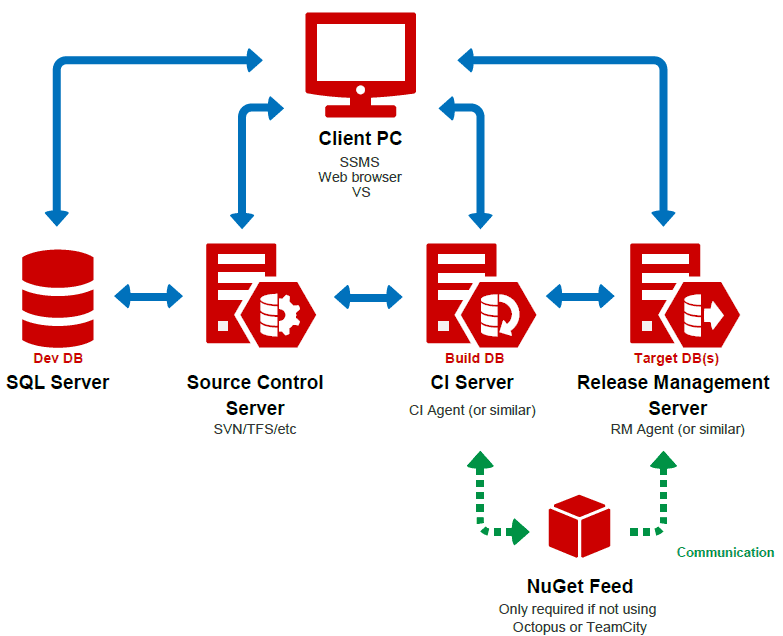 database-ci