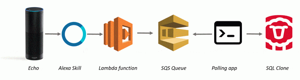 Alexa and SQL Clone 1