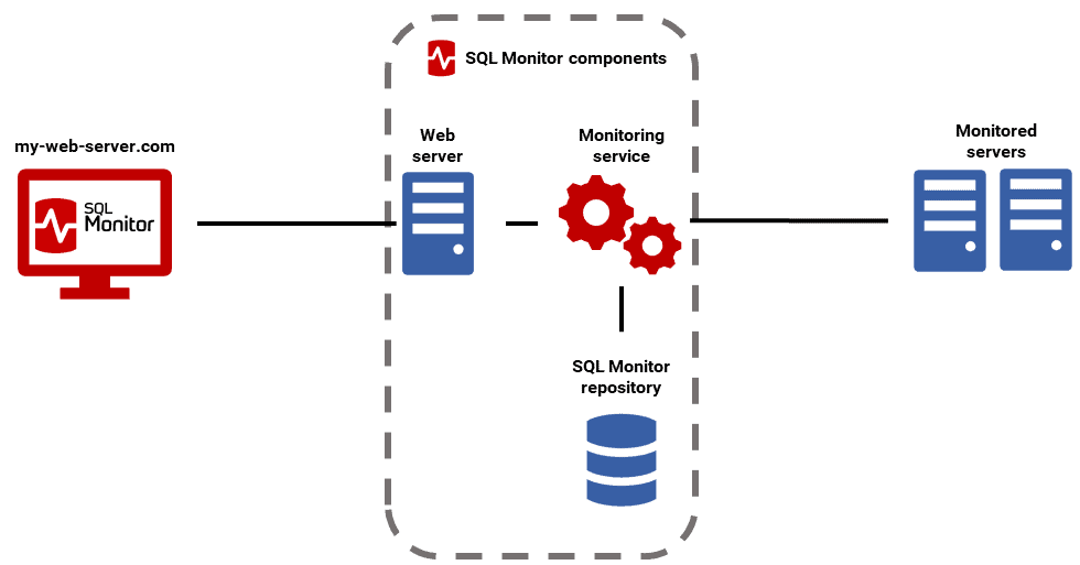 Monitoring Distributed SQL Servers Using SQL Monitor | Redgate