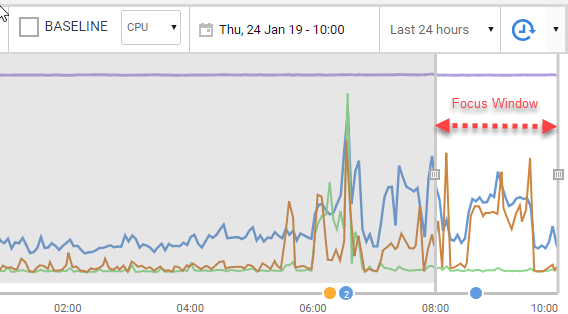 What was happening on SQL Server when the application was slow?