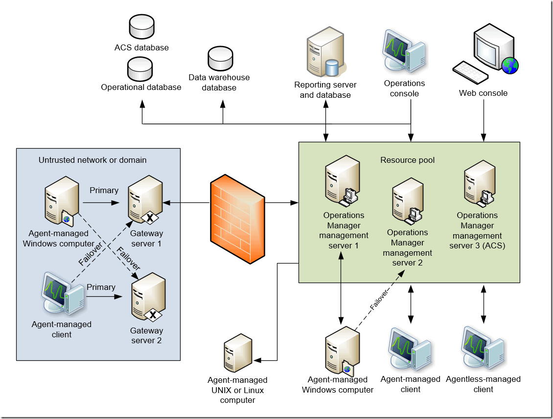 Сервер операции. Архитектура SCCM. SMB архитектура. MS SCOM архитектура. SCOM отчеты.