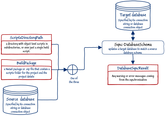 Simple SQL Change Automation Scripting: Connections, iProjects and ...