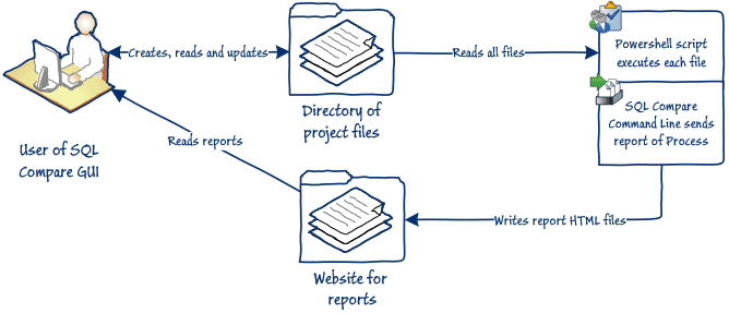 PowerShell automation of schema comparison using project files