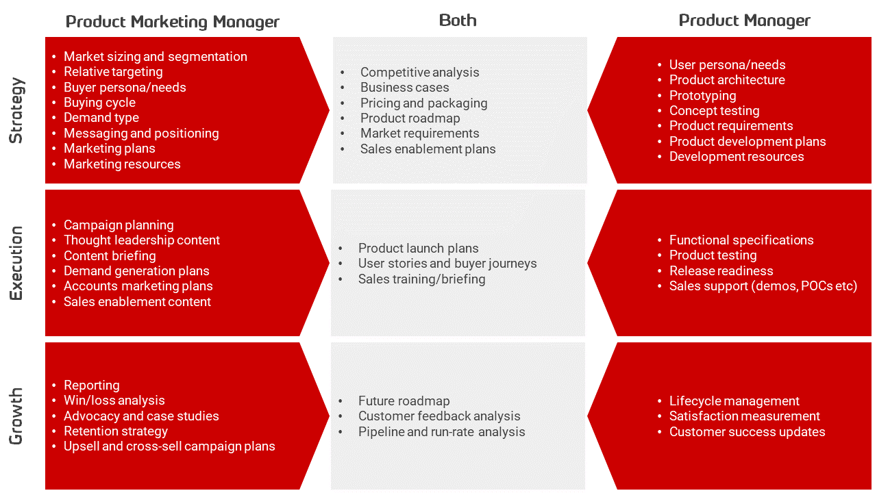 Product marketing. Продакт маркетинг. Product маркетинг. Product маркетолог. Продакт менеджер и маркетолог.