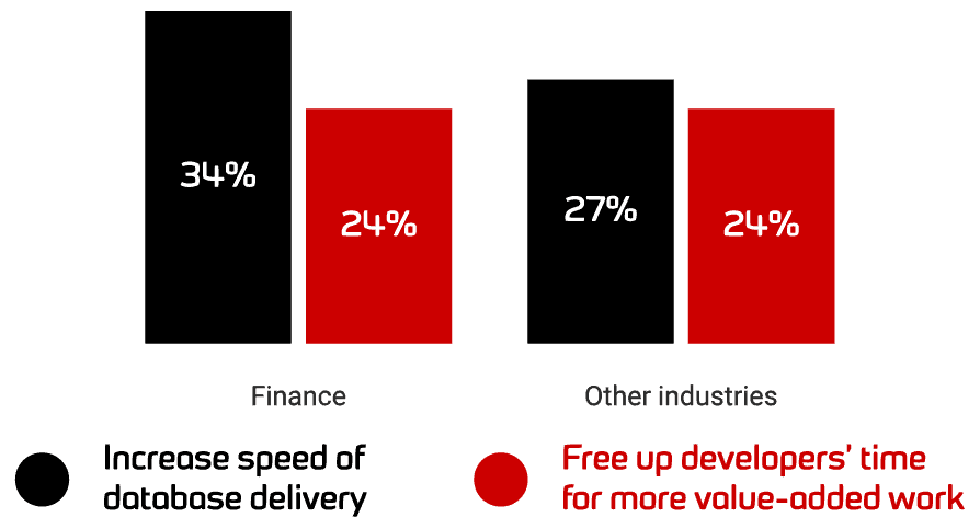 Adoption rates and key drivers for Database DevOps in Financial Services