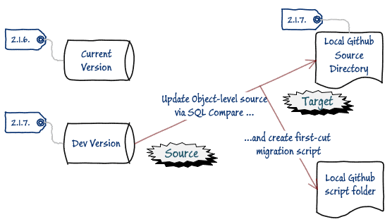 The Database Development Stage | Redgate