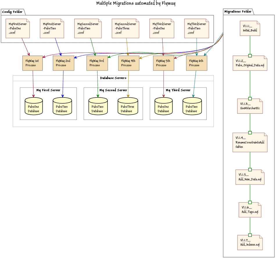 Automating migrations for many databases using a batch file and flyway