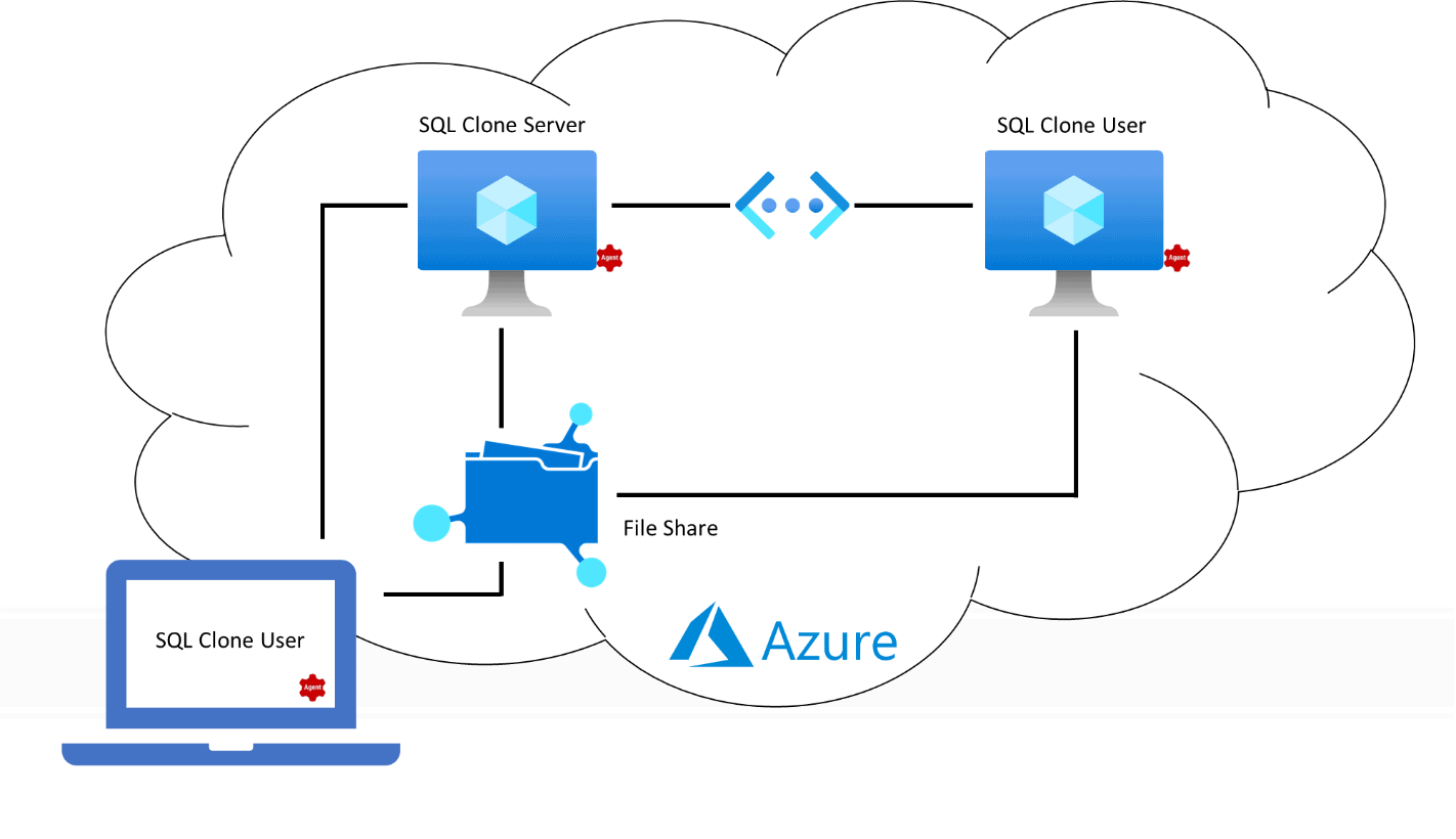 SQL Clone in Azure Cloud