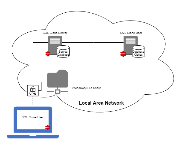 SQL Clone on a LAN