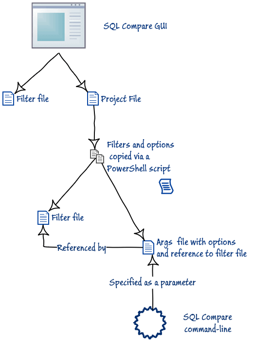 Script out configuration options for a schema comparison