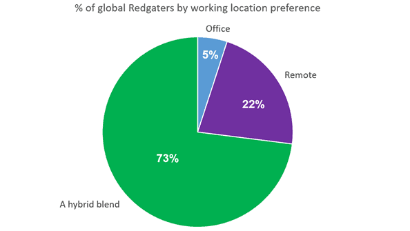 hybrid working survey