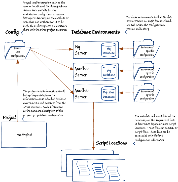 Where Flyway stores project information