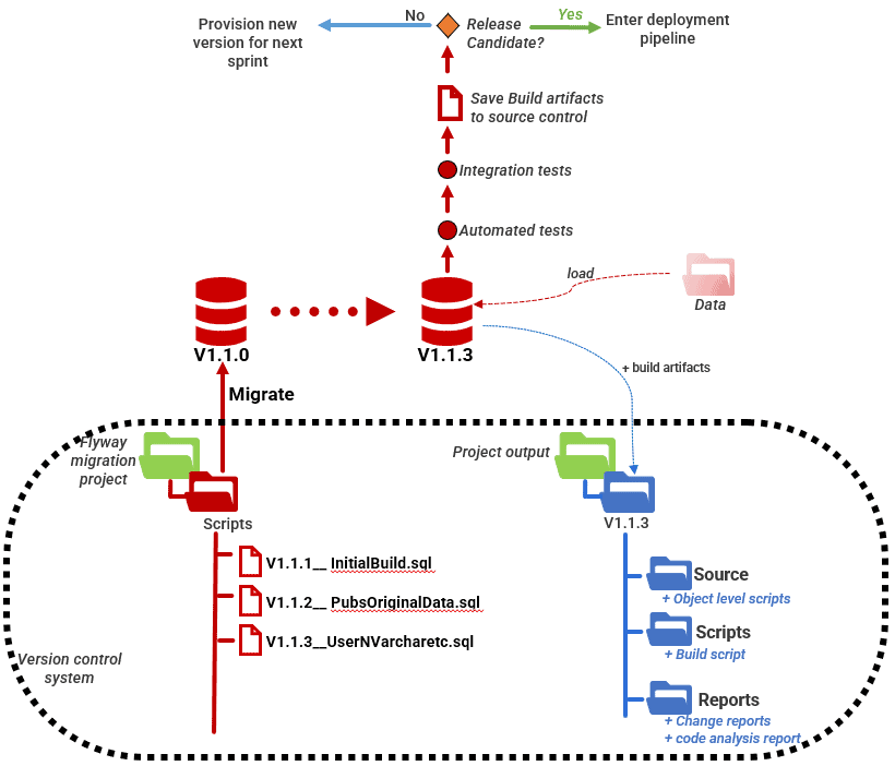 automated database build and test