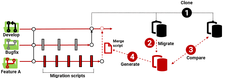 database branching and merging