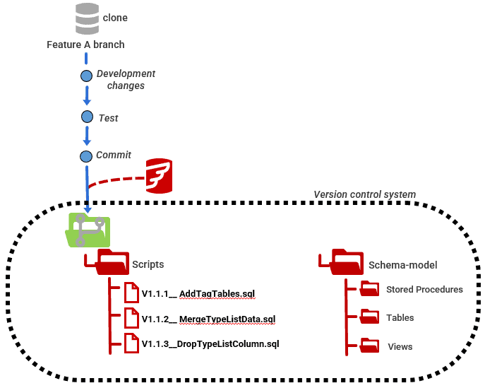 version-controlled database development