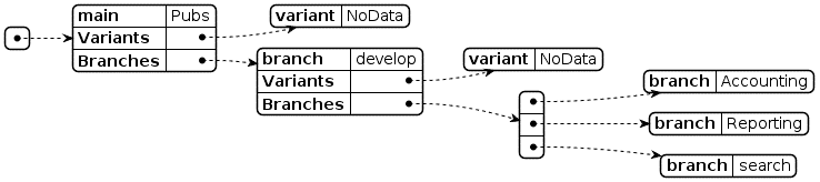 Flyway branching hierarchy in YAML