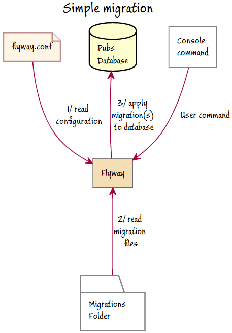 How Flyway runs migrations