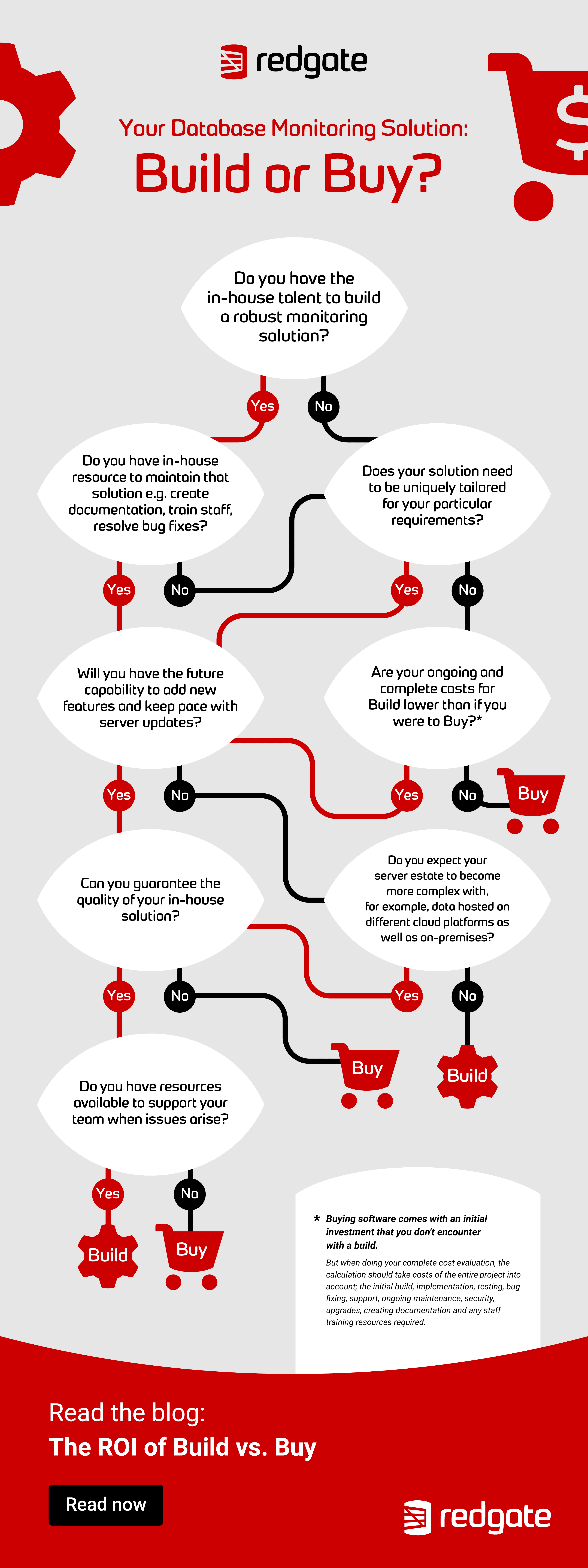 Build vs Buy flow chart