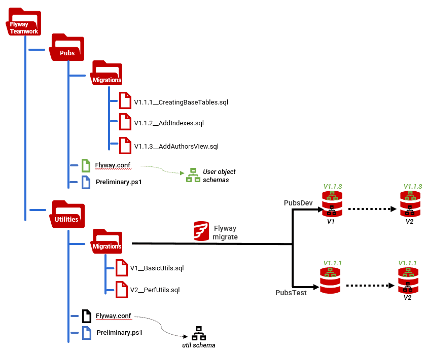 Managing database utilities from Flyway