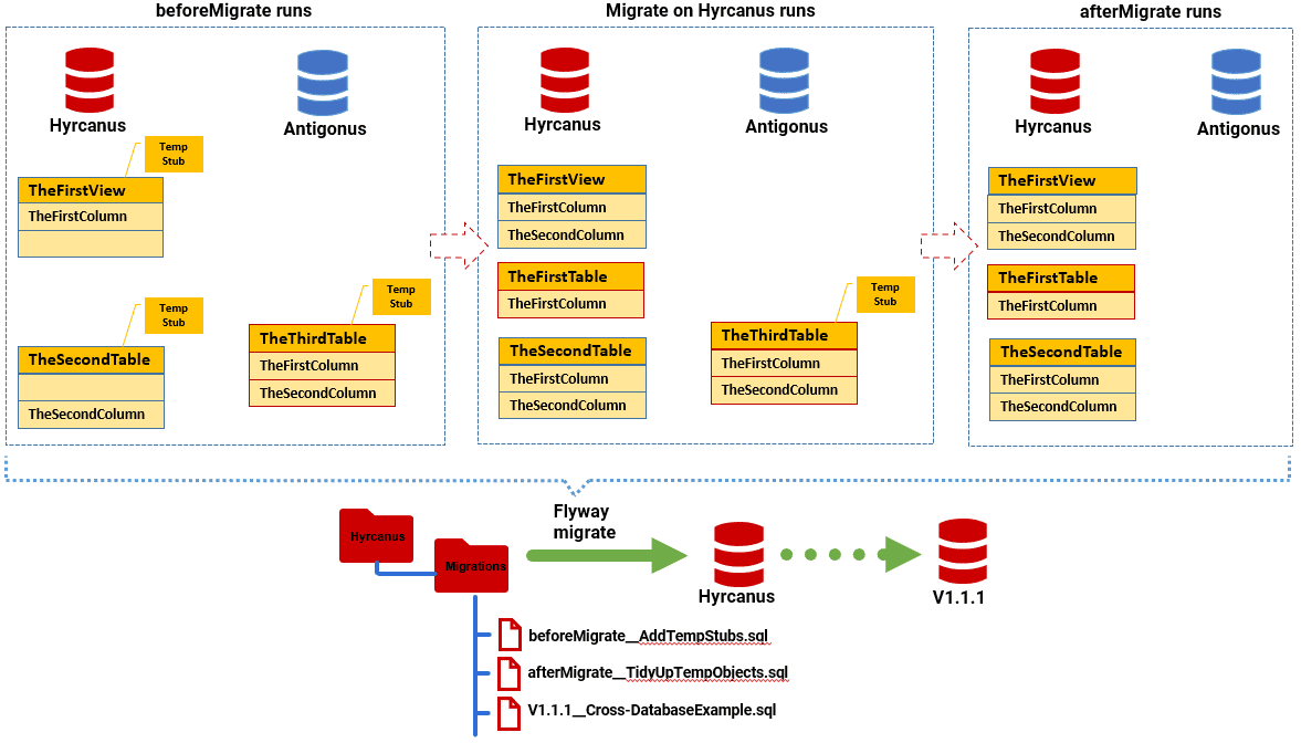 CCross database dependencies in Flyway