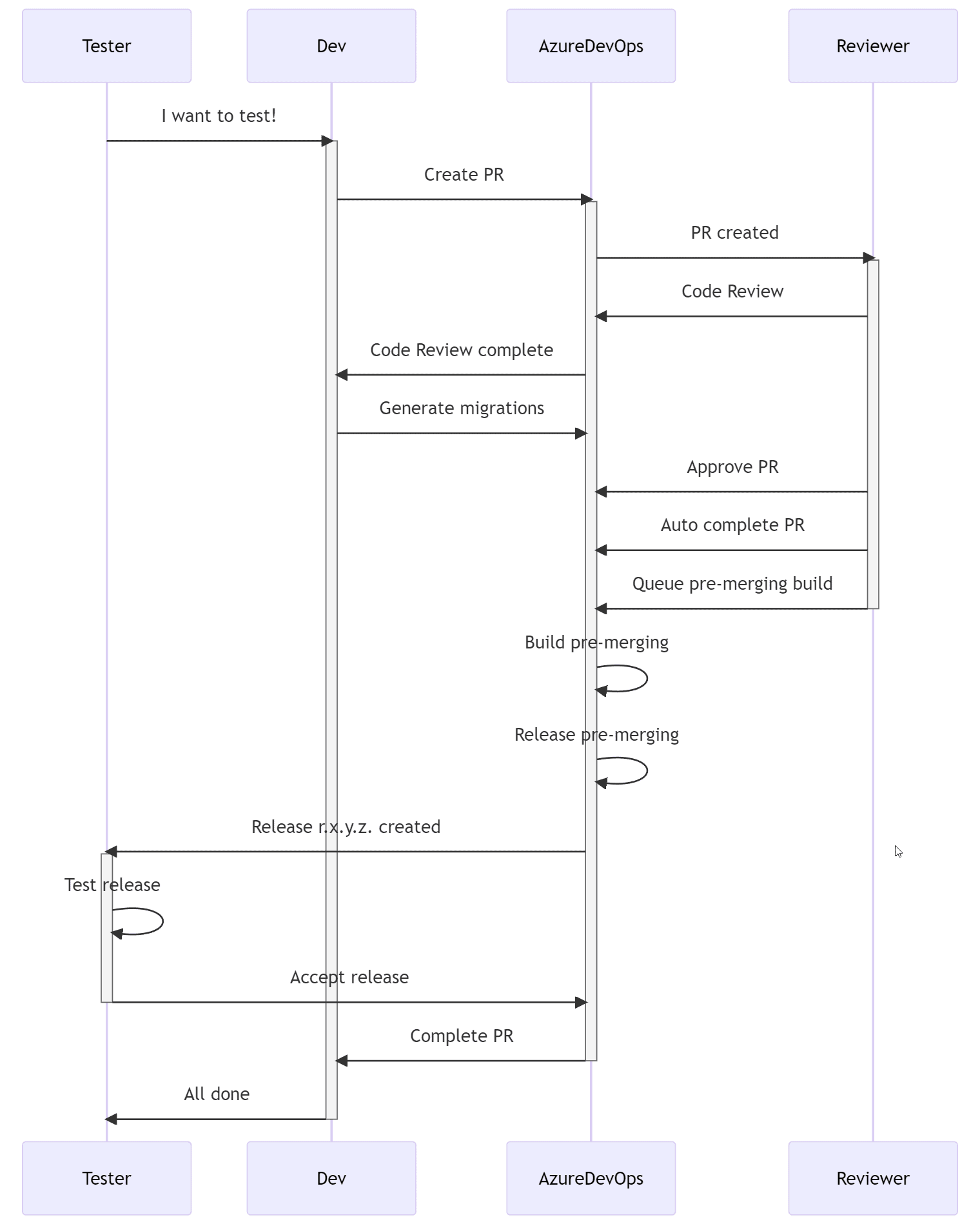 Automated pull request workflow for releasing database changes 