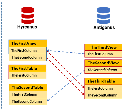 cross-database dependencies