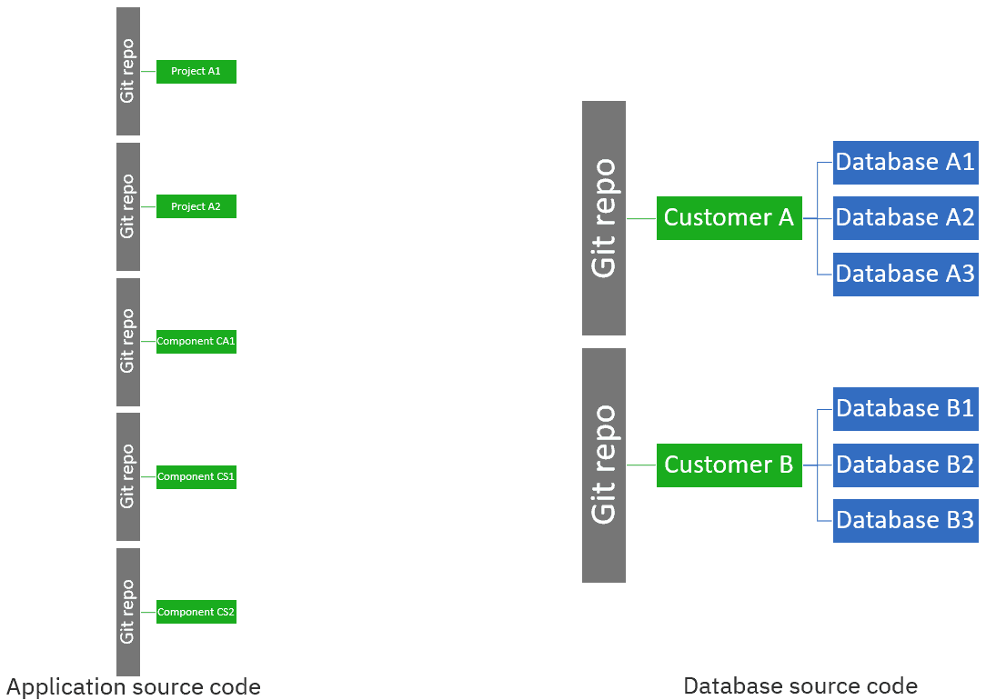 DevOps version control architecture with Git