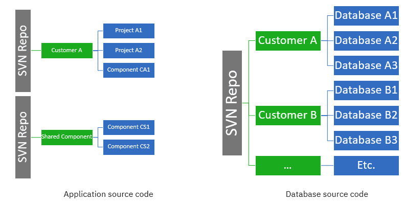 legacy version control architecture