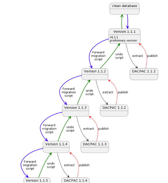 Flyway-SSDT hybrid development system