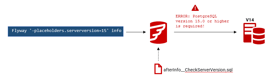 Check the PostgreSQL version in a Flyway callback