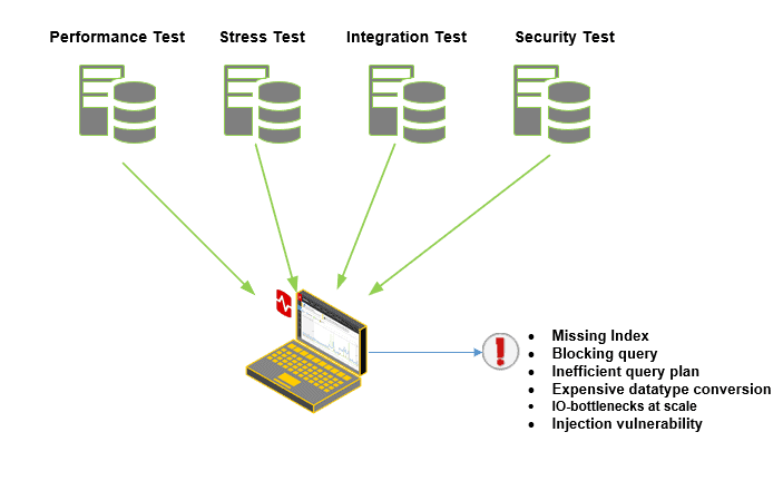 Monitoring during development and testing