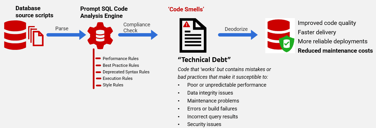 The Essential Tools for Standardizing SQL Server Database Development ...