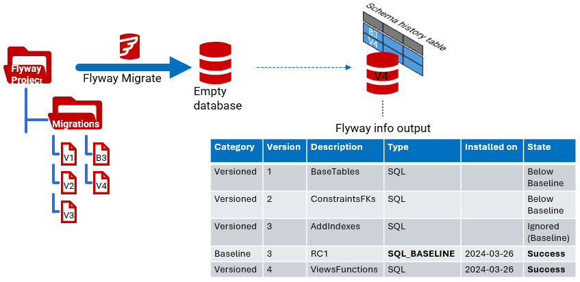 Flyway Baseline migrations on empty databases