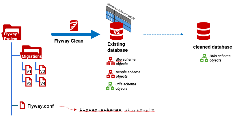 Flyway Clean in action