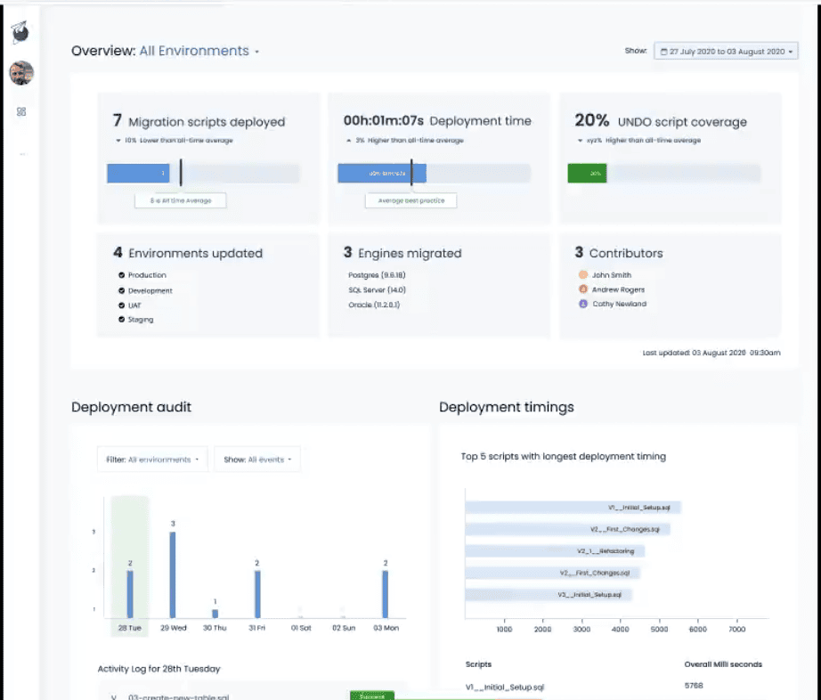 Part of our prototype dashboard