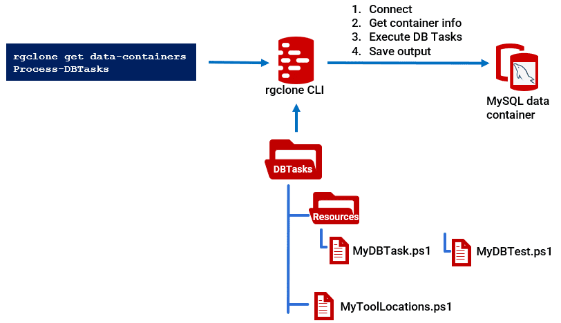 Running database tasks on Test Data Manager data containers