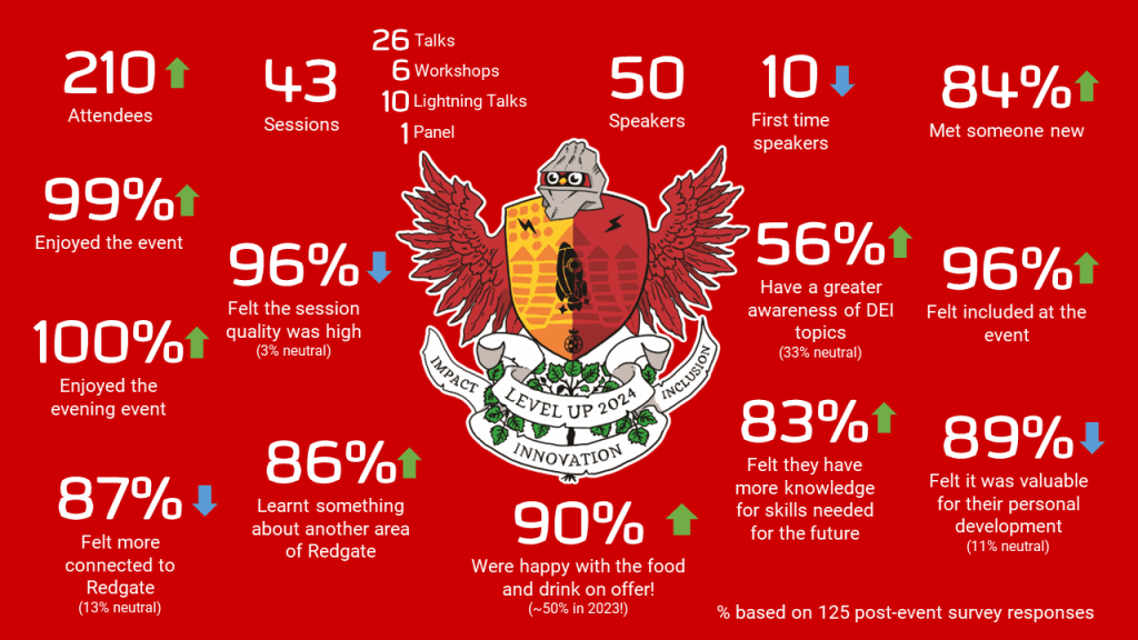 An infographic showing statistics from the feedback survey, most are called out in the blog text.