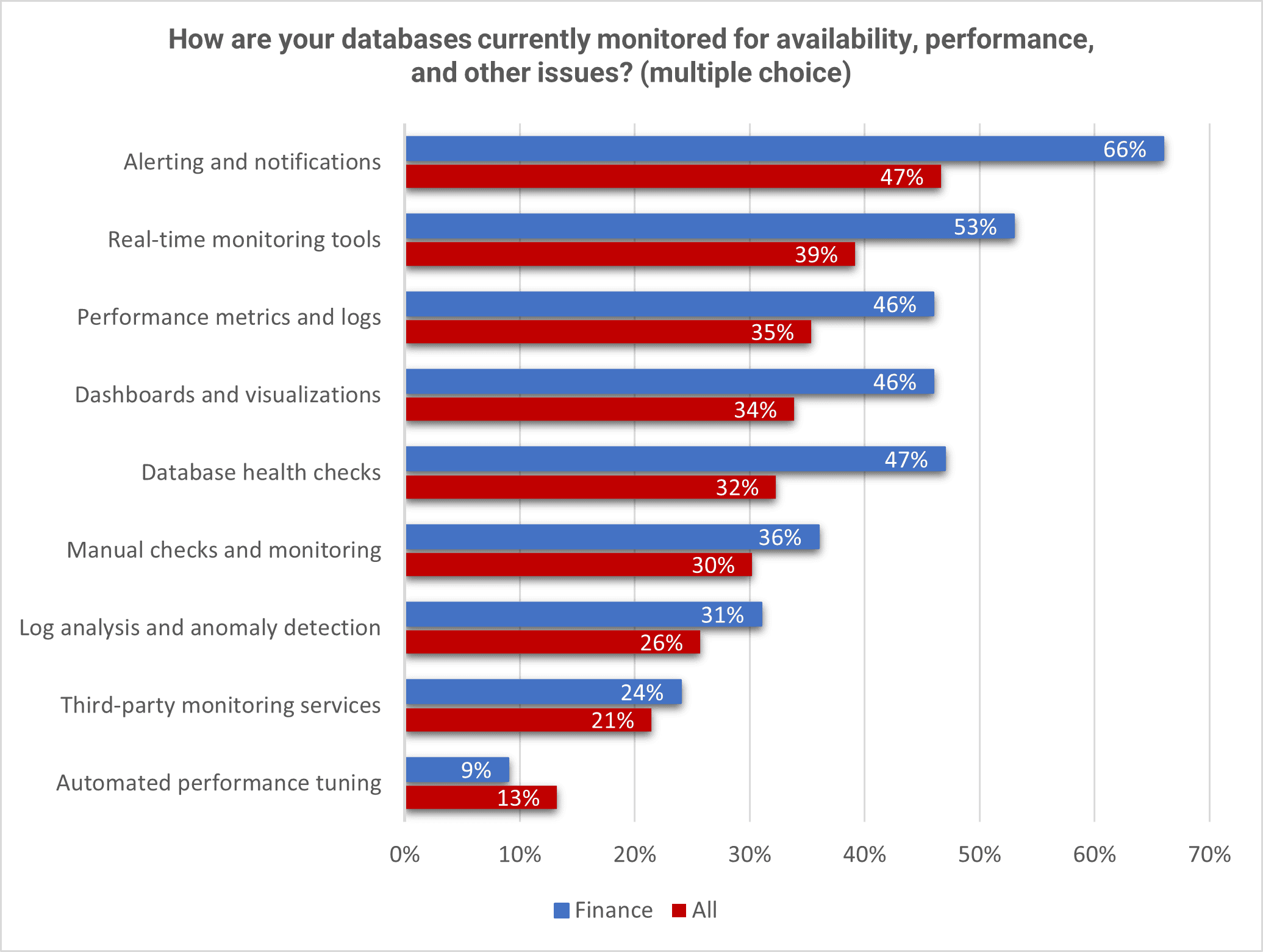 A graph showing results of the question, "how are your databases currently monitored for availability, performance, and other issues?", from the 2024 State of Database Landscape survey.