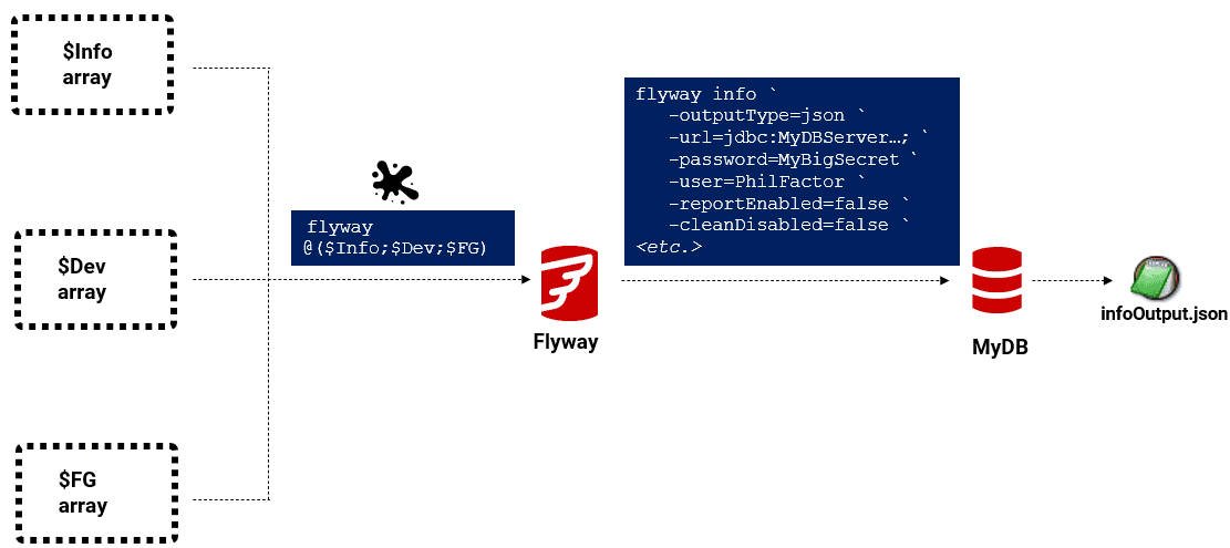 splatting parameter arrays with PowerShell and Flyway