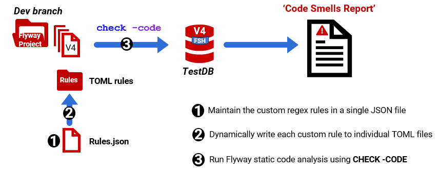 Auto-generating rule files from JSON