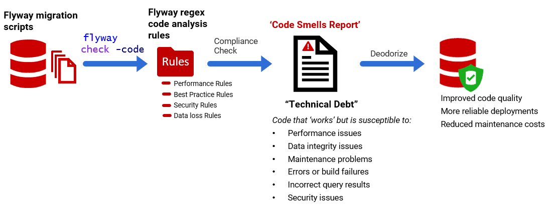 Flyway static code analysis