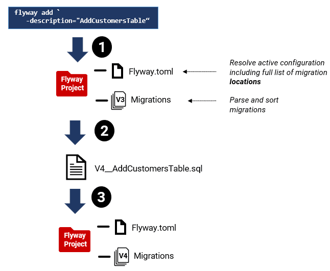 How Flyway add works