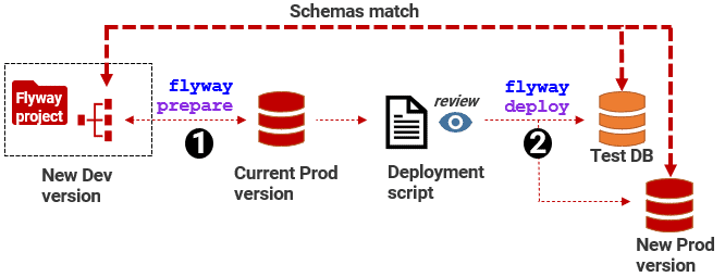flyway state-based deployment