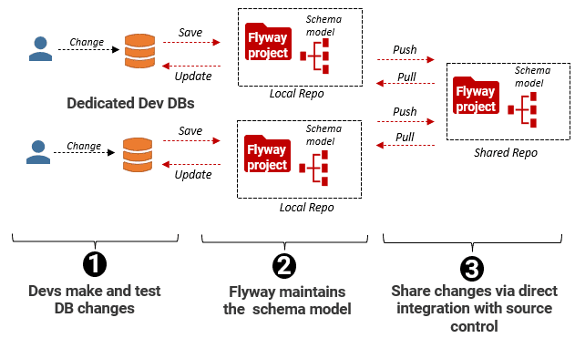 flyway state-based development